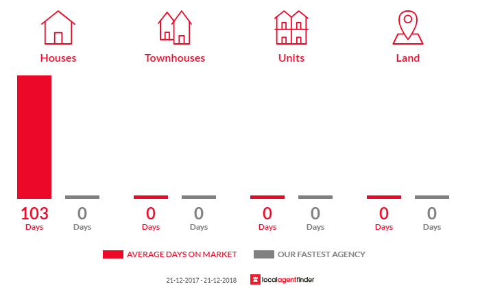 Average time to sell property in Calingiri, WA 6569