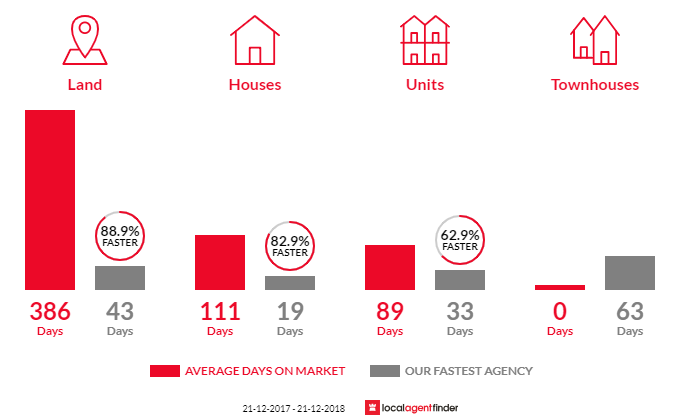Average time to sell property in Calista, WA 6167