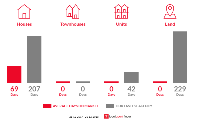 Average time to sell property in Callington, SA 5254