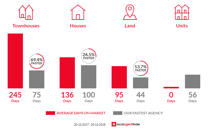 Average time to sell property in Calliope, QLD 4680