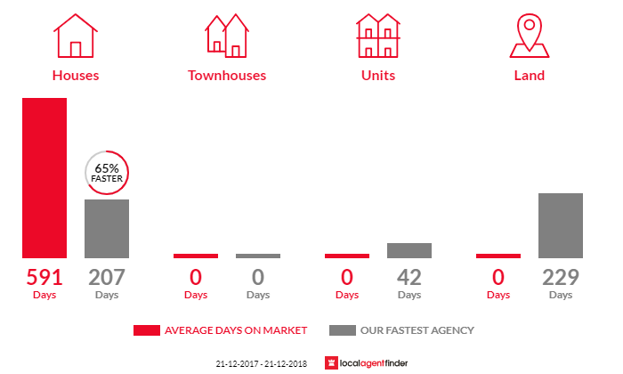 Average time to sell property in Caloote, SA 5254