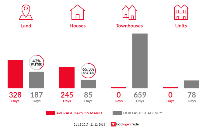 Average time to sell property in Cambrai, SA 5353