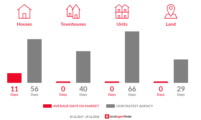 Average time to sell property in Camden Head, NSW 2443