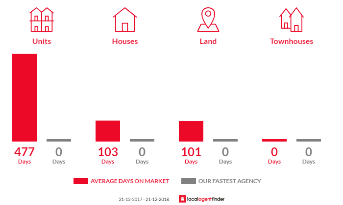 Average time to sell property in Campbell Town, TAS 7210