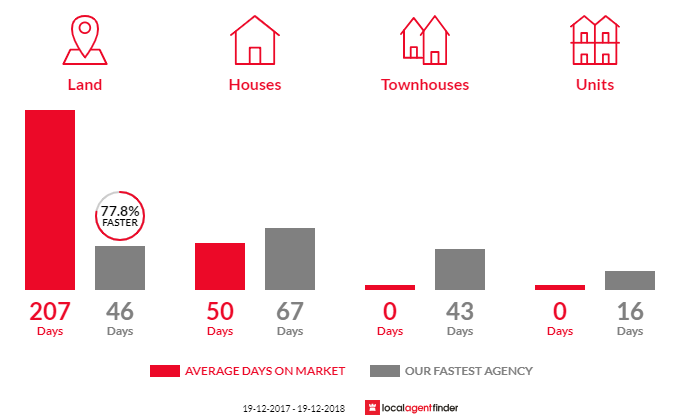 Average time to sell property in Candelo, NSW 2550