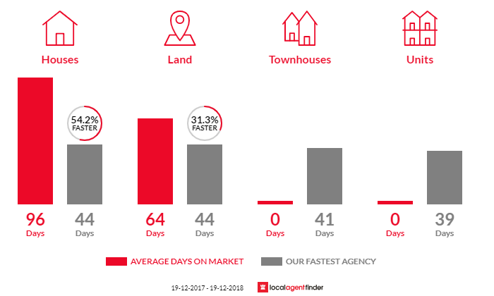 Average time to sell property in Caniaba, NSW 2480