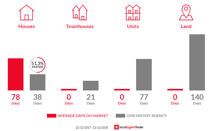 Average time to sell property in Canina, QLD 4570