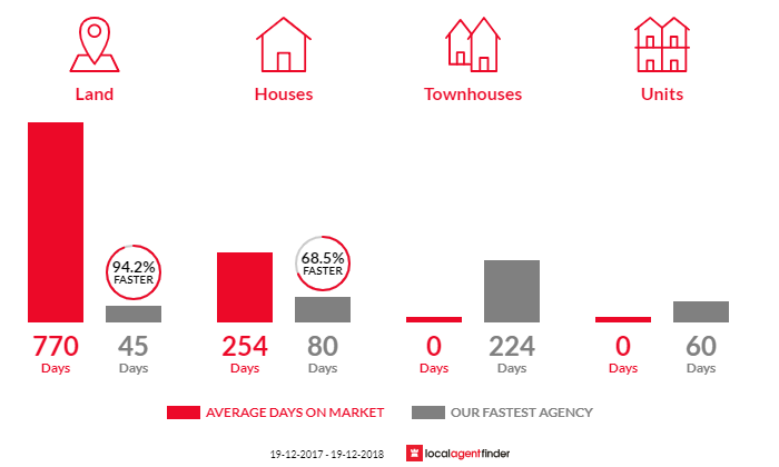 Average time to sell property in Canowindra, NSW 2804