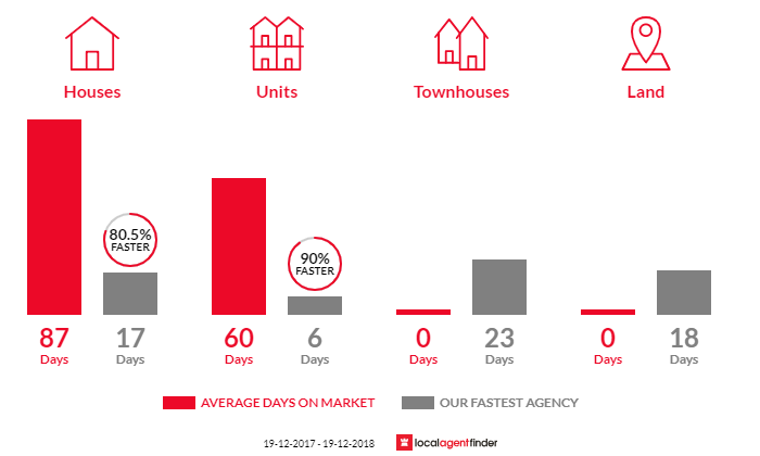 Average time to sell property in Canton Beach, NSW 2263