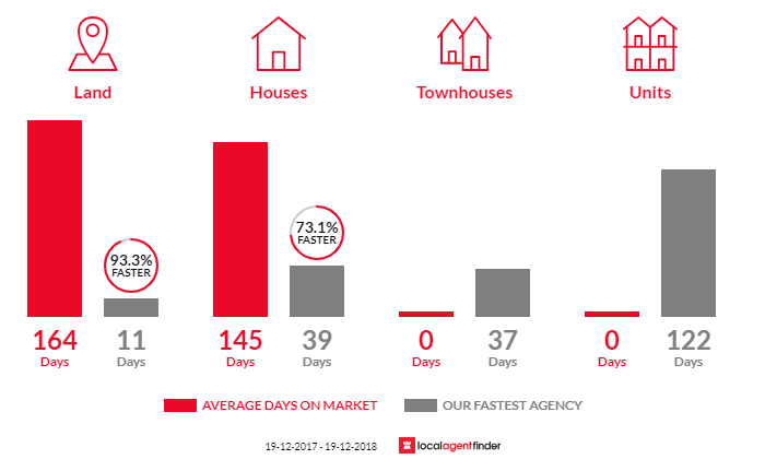 Average time to sell property in Canyonleigh, NSW 2577