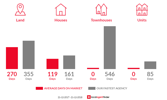 Average time to sell property in Cape Burney, WA 6532
