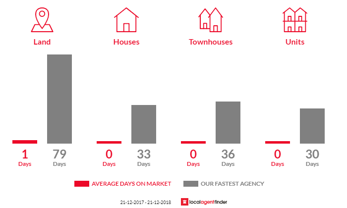 Average time to sell property in Cape Clear, VIC 3351