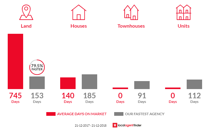 Average time to sell property in Cape Jaffa, SA 5275