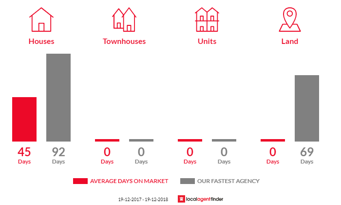 Average time to sell property in Capertee, NSW 2846