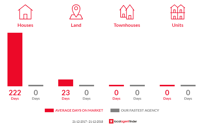 Average time to sell property in Caramut, VIC 3274