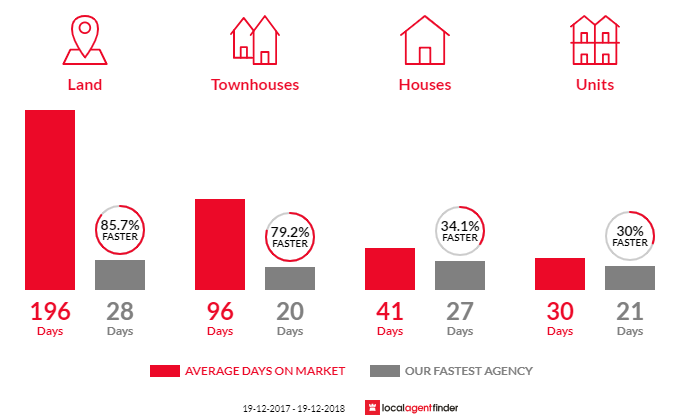 Average time to sell property in Cardiff, NSW 2285
