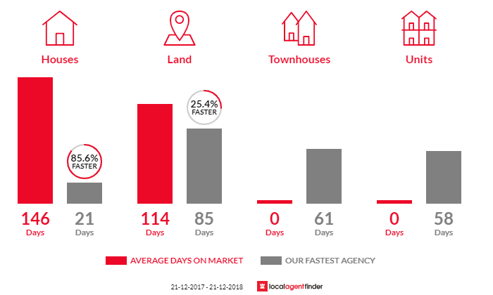 Average time to sell property in Cardup, WA 6122