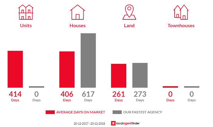 Average time to sell property in Cardwell, QLD 4849
