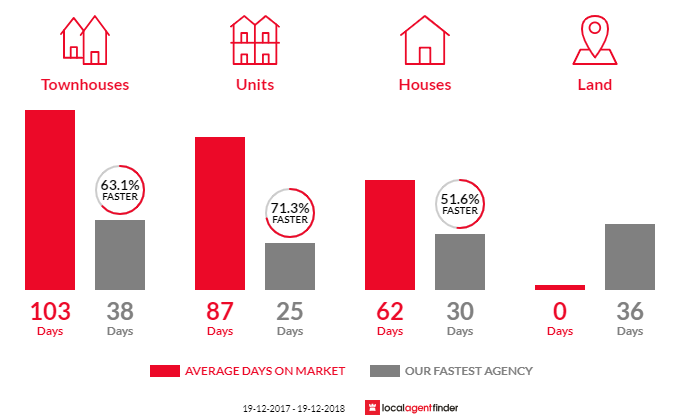 Average time to sell property in Carey Bay, NSW 2283