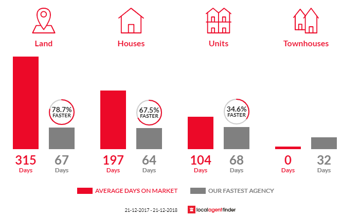 Average time to sell property in Carey Park, WA 6230