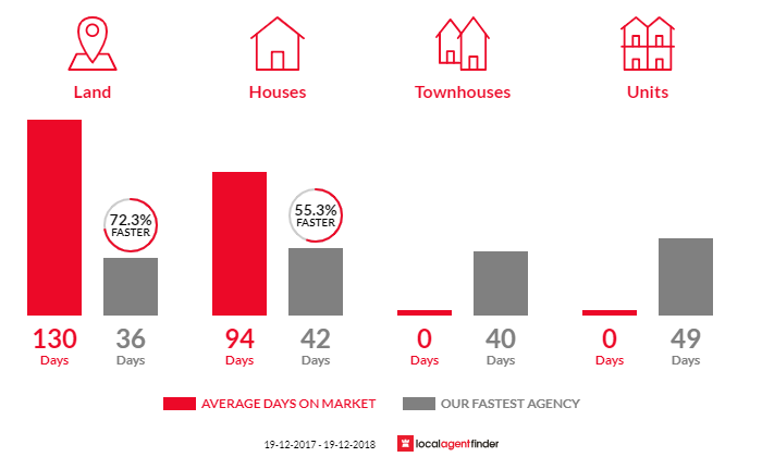 Average time to sell property in Cargo, NSW 2800