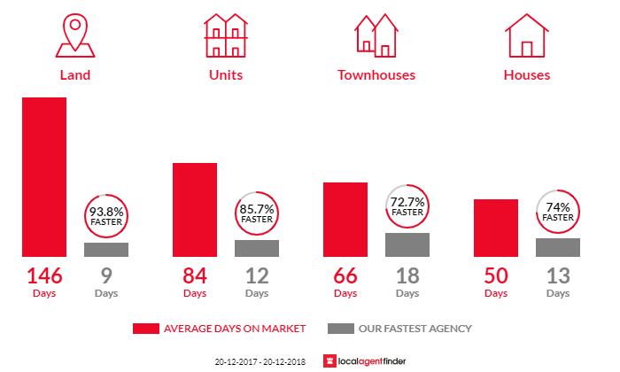 Average time to sell property in Caringbah South, NSW 2229