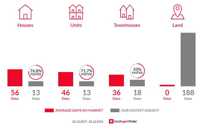 Average time to sell property in Carlton, NSW 2218