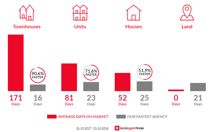 Average time to sell property in Carlton, VIC 3053