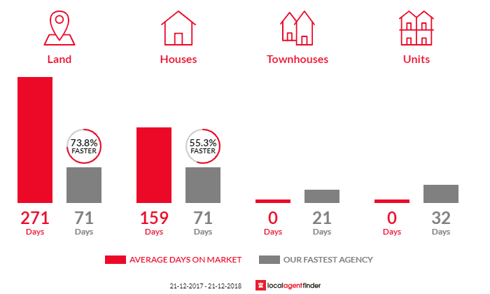Average time to sell property in Carlton River, TAS 7173
