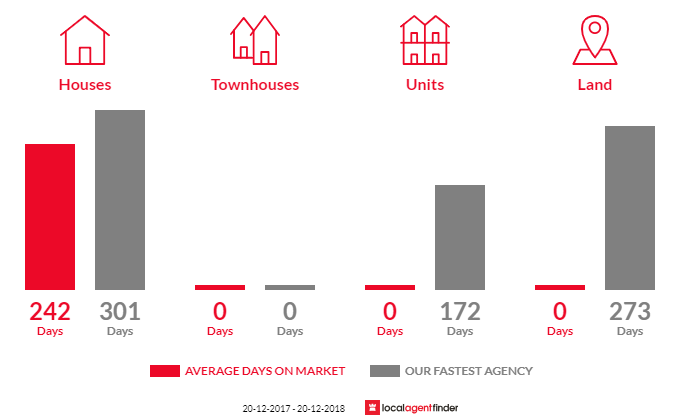 Average time to sell property in Carmoo, QLD 4852