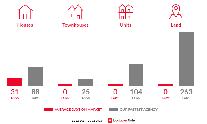 Average time to sell property in Carpenter Rocks, SA 5291