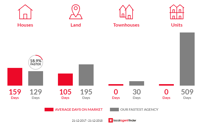 Average time to sell property in Carrick, TAS 7291