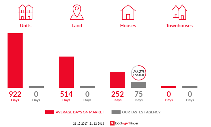 Average time to sell property in Carrickalinga, SA 5204