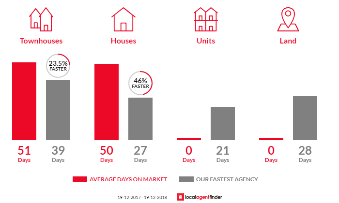 Average time to sell property in Carrington, NSW 2294