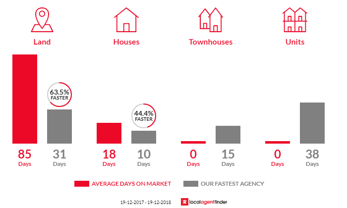 Average time to sell property in Carrington, NSW 2324