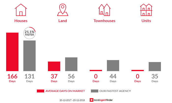 Average time to sell property in Carrington, QLD 4883