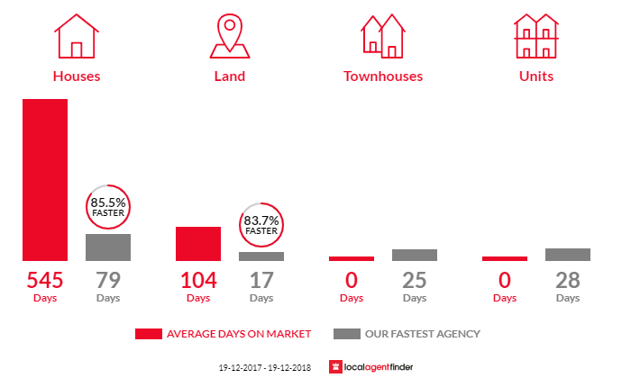Average time to sell property in Carroll, NSW 2340