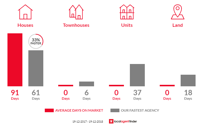 Average time to sell property in Carrs Creek, NSW 2460