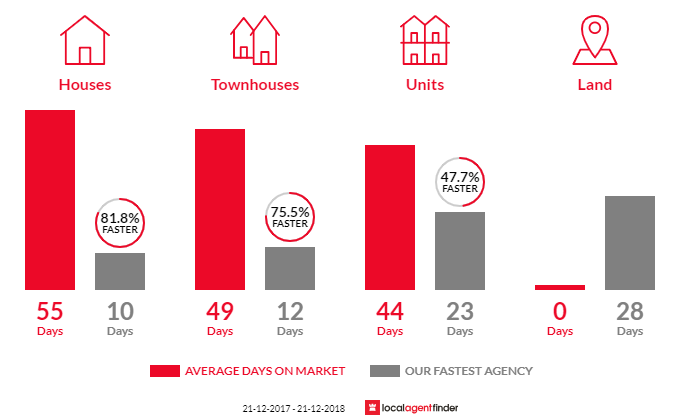 Average time to sell property in Carrum, VIC 3197