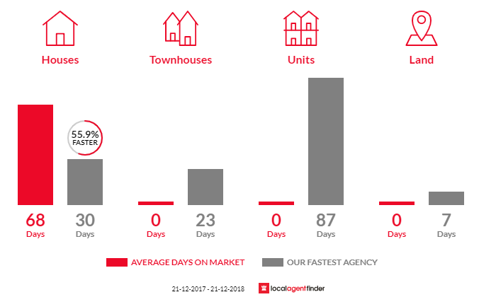 Average time to sell property in Carters Ridge, QLD 4563