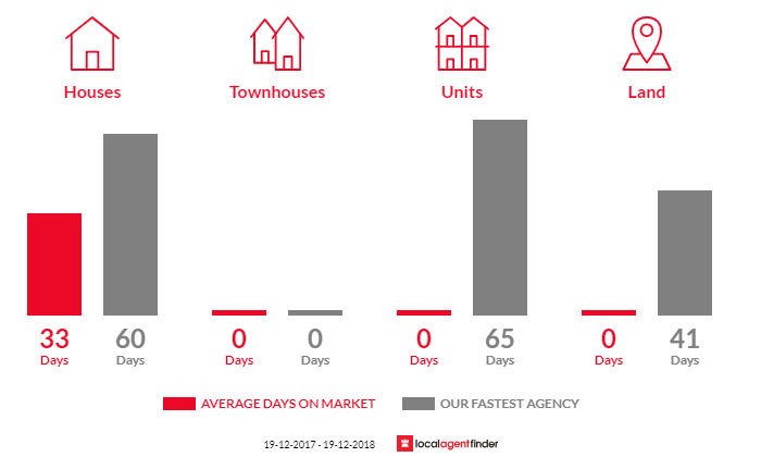 Average time to sell property in Cartwrights Hill, NSW 2650