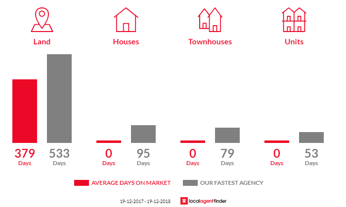 Average time to sell property in Cassilis, NSW 2329