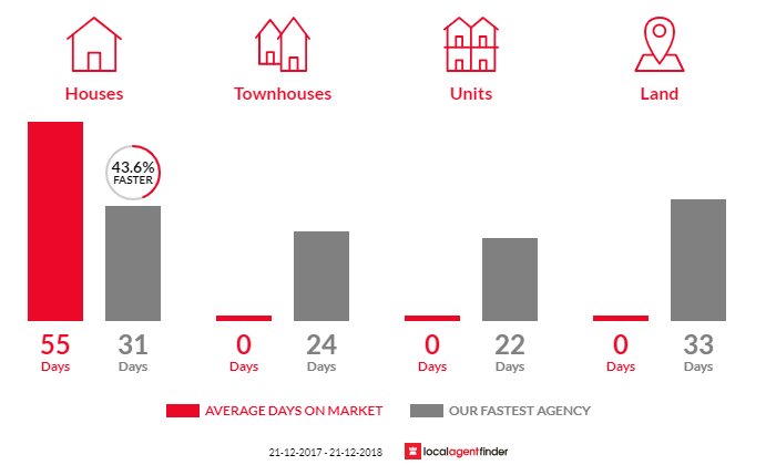 Average time to sell property in Castella, VIC 3777