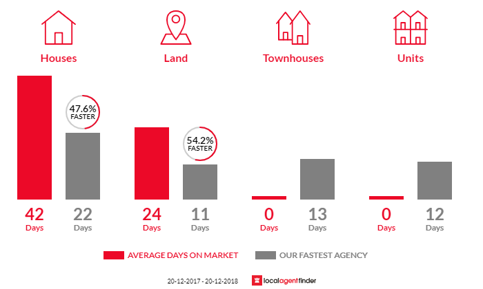 Average time to sell property in Castle Cove, NSW 2069