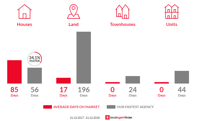 Average time to sell property in Castle Forbes Bay, TAS 7116
