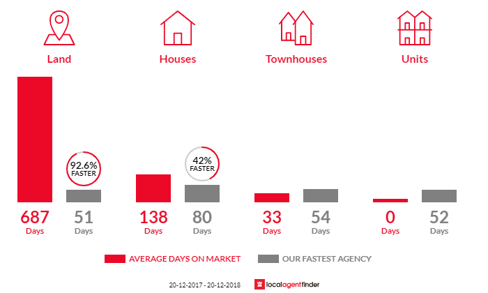 Average time to sell property in Castle Hill, QLD 4810