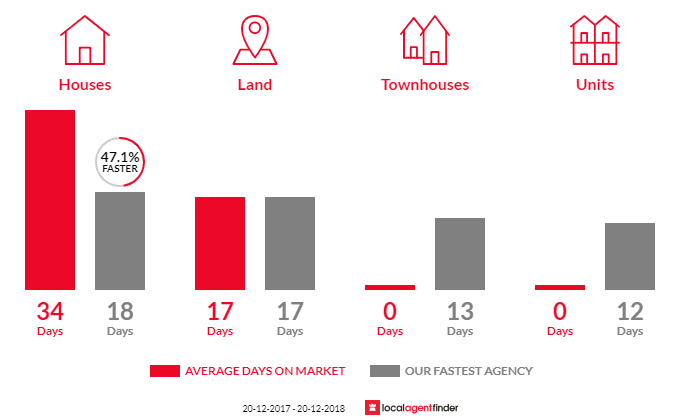 Average time to sell property in Castlecrag, NSW 2068