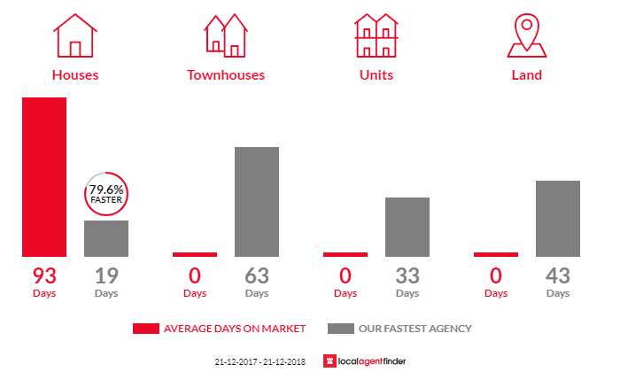 Average time to sell property in Casuarina, WA 6167