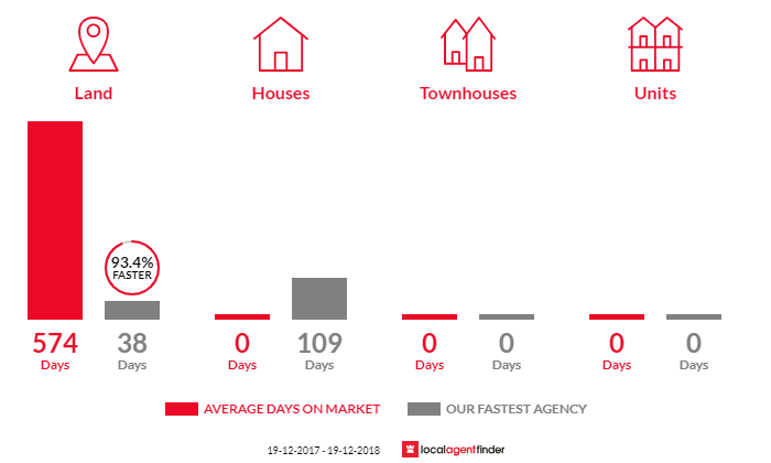 Average time to sell property in Cathcart, NSW 2632