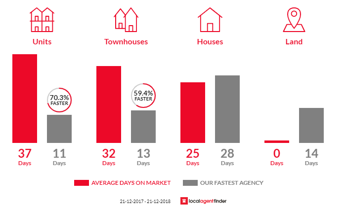 Average time to sell property in Caulfield East, VIC 3145